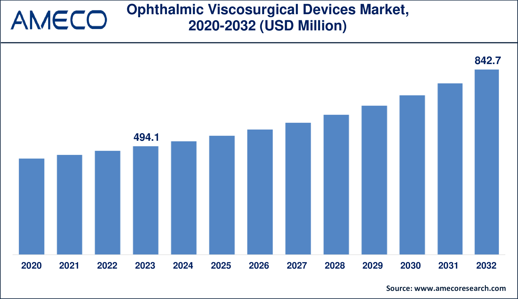 Ophthalmic Viscosurgical Devices Market Dynamics